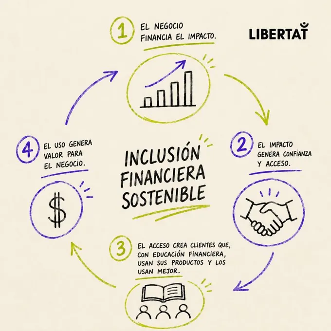 Inclusión financiera sostenible